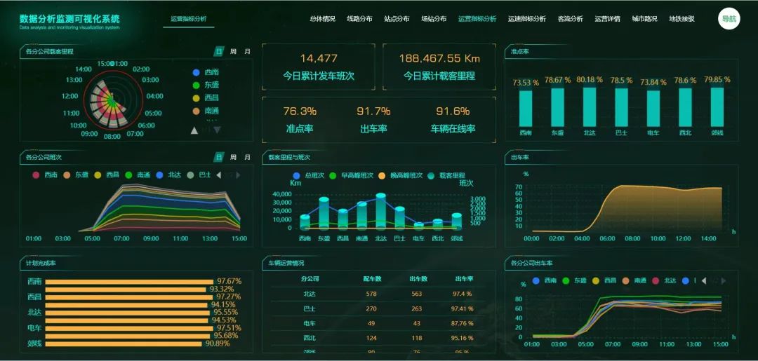 不辱使命，天邁科技按時完成長春公交智能化項目階段目標